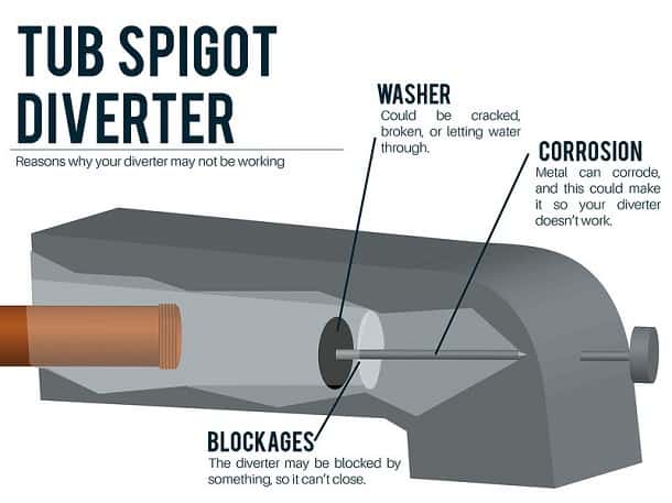 How does a Shower Diverter Work